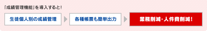 「成績管理機能」を導入すると!生徒個人別の成績管理→各種帳票も簡単出力→業務削減・人件費削減!